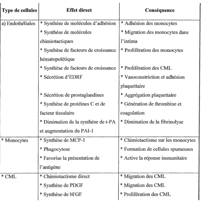 Tableau n°11:  Effets des LDL ox sur les cellules de la paroi artérielle (Holvoet 1994) 