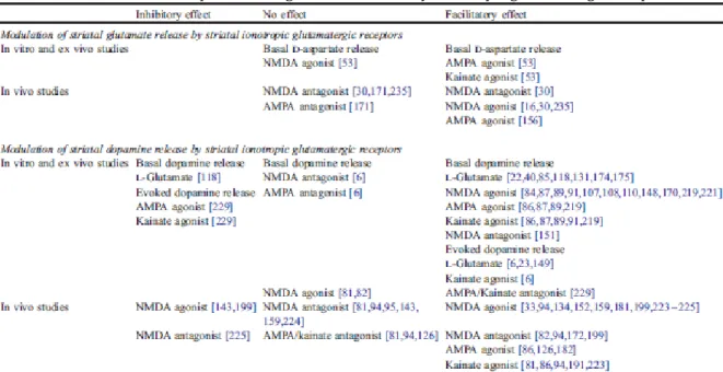 Table 2. Control of striatal dopamine and glutamate release by ionotropic glutamatergic receptors 