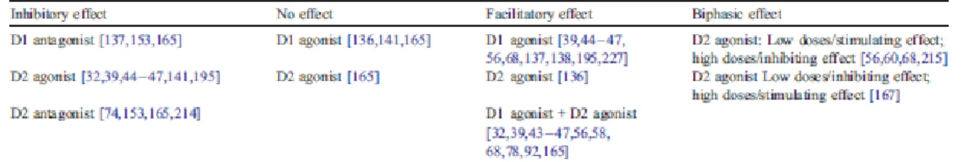 Table 4. Behavioral motor effects of dopaminergic receptors 