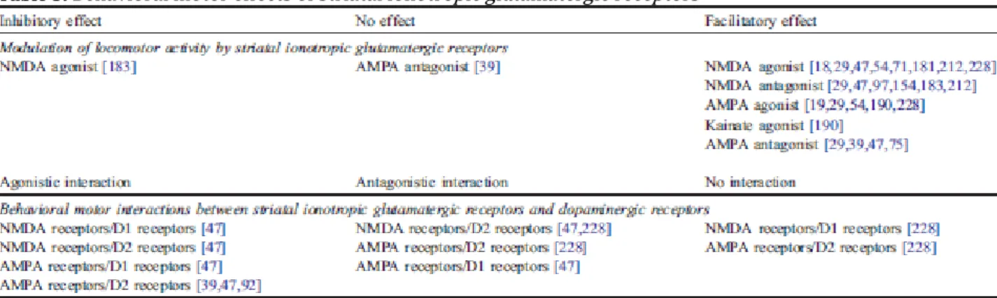 Table 5. Behavioral motor effects of striatal ionotropic glutamatergic receptors 