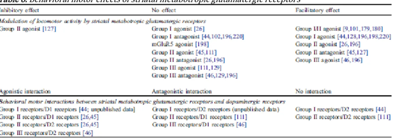 Table 6. Behavioral motor effects of striatal metabotropic glutamatergic receptors 
