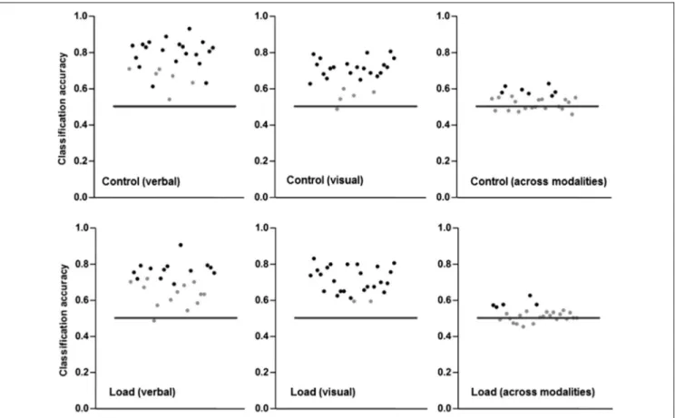 Figure 4. Individual classification accuracies for the discrimination of attentional control conditions (first row) and for the discrimination of attentional load conditions (second row), within verbal WM (left column) and visual WM (middle column) tasks, 