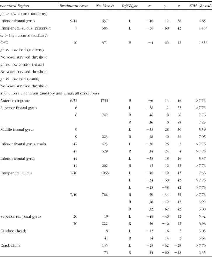 Table 1. Univariate Activity Foci, as a Function of Control and Load Contrasts, as well as a Conjunction Analysis over All Conditions