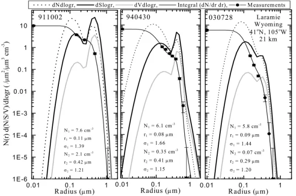 Figure 1.2. Differential number (cm -3 ), surface area (µm 2  cm -3 ), and volume ((µm 3  cm -3 ) distributions,  as a function of dlog 10 (r) derived from fitting bimodal lognormal size distributions to in situ optical  particle counter measurements above