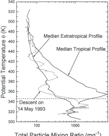 Figure 1.4. Tropical upper troposphere/lower stratosphere condensation nucleus (CN) concentrations  measured by Brock et al