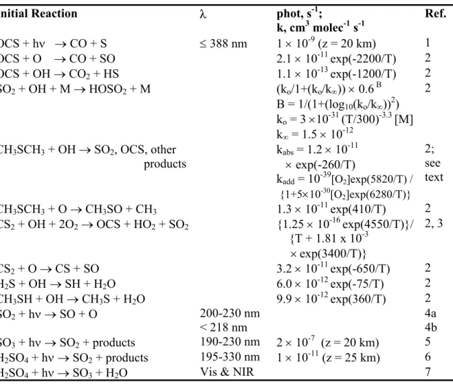 Table 2.1. Important gas phase reactions and rate constants in stratospheric sulfur chemistry  
