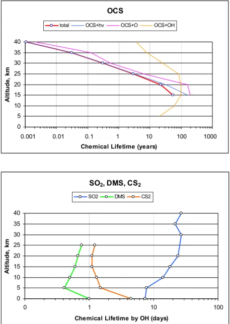 Figure 2.2  Chemical lifetimes of OCS with respect to photolysis, reaction with O and OH, and the 