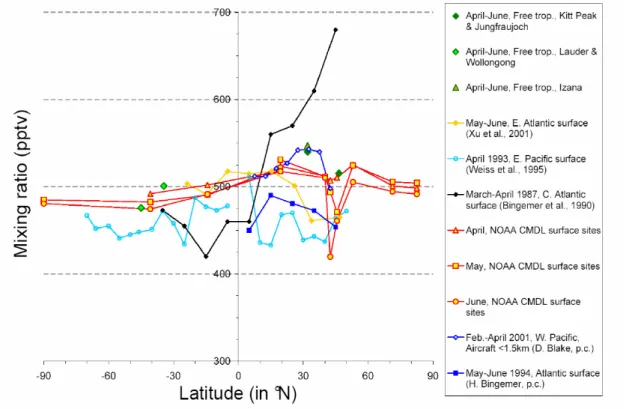 Figure 2.5 Mean mixing ratios of OCS as a function of latitude during April-June for different years