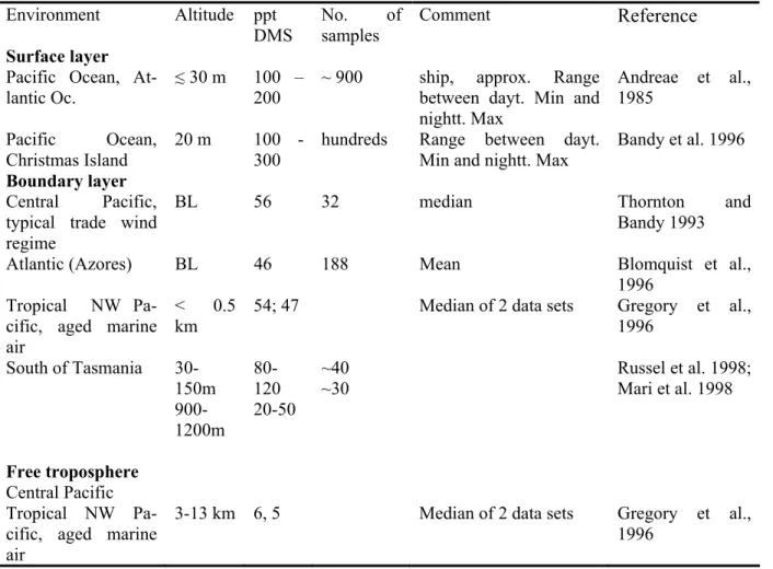 Table 2.4: Mixing ratio of DMS observed in the marine troposphere.  