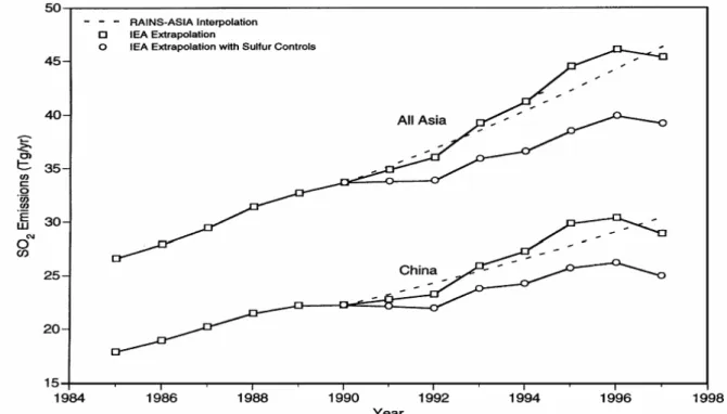 Figure 2.22 History of Asian anthropogenic SO 2  emissions from 1985–1997.  From Streets et al