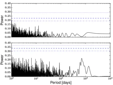 Fig. 4. Upper panel: GLS periodogram of the Hα index measurements of HD 59686 A. Bottom panel: GLS periodogram of the Hipparcos  V-band photometry of HD 59686 A