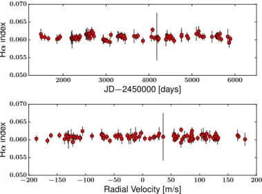Fig. 5. Upper panel: Hα index measurements at the time of each RV observation of HD 59686 A