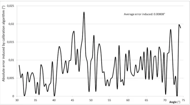 Figure 6 gives the increase of absolute error induced by the use of this algorithm. 