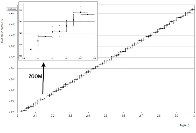 Figure 2 - Accuracy at room temperature 