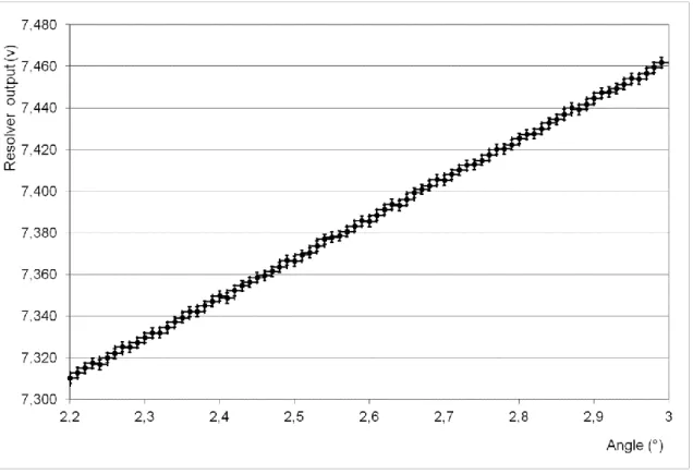 Figure 3 - Accuracy at liquid Helium temperature 