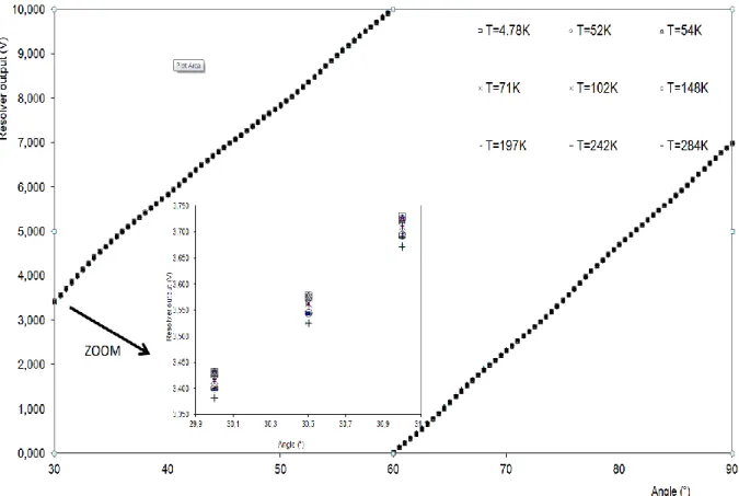 Figure 4 - Response curves at different temperatures 