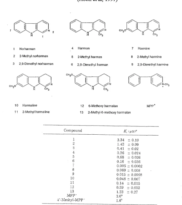 Tableau 3 : Valeurs de Ki del 'activité IMA.O des dérivés beta-carbolines.  (Hoon et  al,  1997)  (Je() 7  N  N  2  H  1  Norharman  2  2-Methyl norharman  3  2,9-Dimethyl norharman  '&#34;&#34;(ÇQ, 3 ~ H3  10  Harmaline  11  2-Methyf harmafine  Q:=Q ~ 3 N