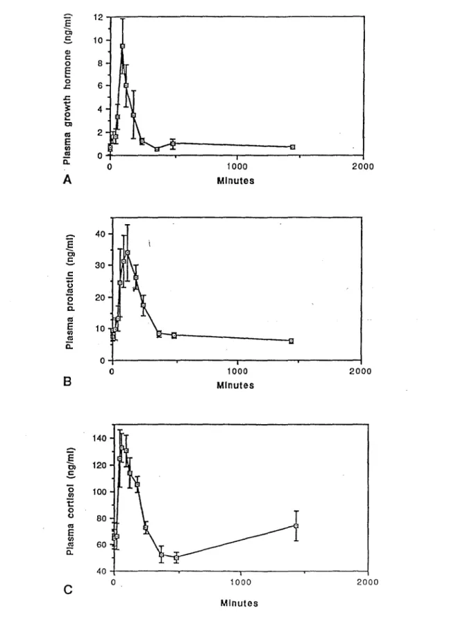 Figure 2 : Concentrations hormonales après ingestion de 2 ml/kg d'ayahuasca par 14  volontaires