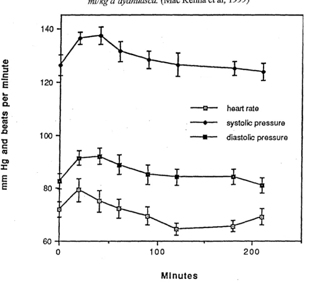 Figure 4 .;  Rythme cardiaque, pressions systolique et diastolique après ingestion de 2  ml/kg d'ayahuasca