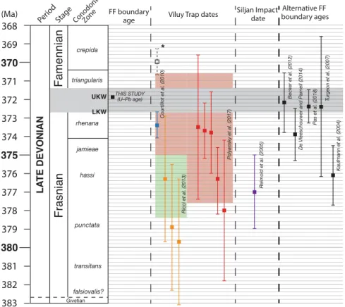 Figure 5.  Summary diagram reviewing the ages of the FF boundary (from this work and previous studies),  the Siljan impact crater, and the Viluy Traps