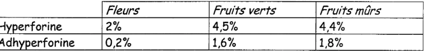 Tableau 1: Quantité totale d'hyperforine et d'adhyperforine chez Hypericum perforatum