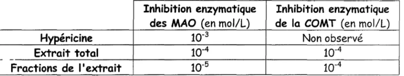 Tableau 2: Concentrations minimales en hypéricine, extrait total,  et fractions de l'extrait de  millepertuis, permettant une inhibition enzymatique des MAO et de la COM  T