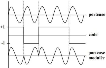 Figure 2.6. Modulation de phase d’une onde porteuse par un code binaire  (Source : H OFMANN -W ELLENHOF  et al