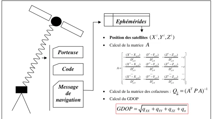 Figure 2.12. Processus permettant de calculer le GDOP Porteuse Code Message de navigation Ephémérides 