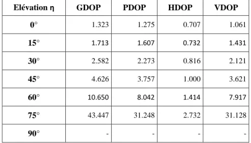 Tableau 4.1. Variation des composantes du DOP en fonction de l’élévation des satellites (2-9) 