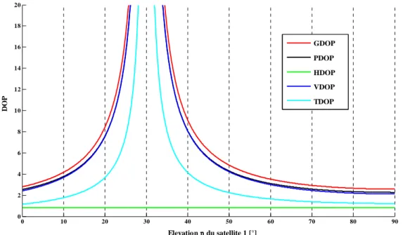 Figure 4.12. Variation du DOP en fonction de l’élévation du satellite 1 