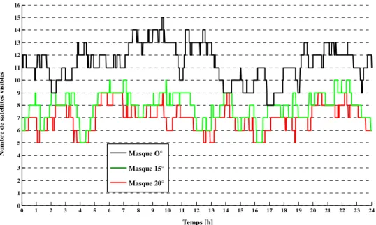 Figure 4.20. Influence du masque d’élévation sur le nombre de satellites visibles  ( ϕ = 45 ° N ,  λ = 0 ° E ,  h = 0 m ,  01 / 01 / 2009 ) 01234567891011121314151617 18 19 20 21 22 23 2401234567891011121314151617181920212223Temps [h]PDOPMasque O°Masque 15