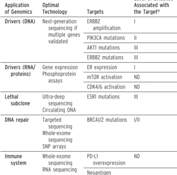 TABLE 1. Potential Applications of Genomics for Metastatic Breast Cancers