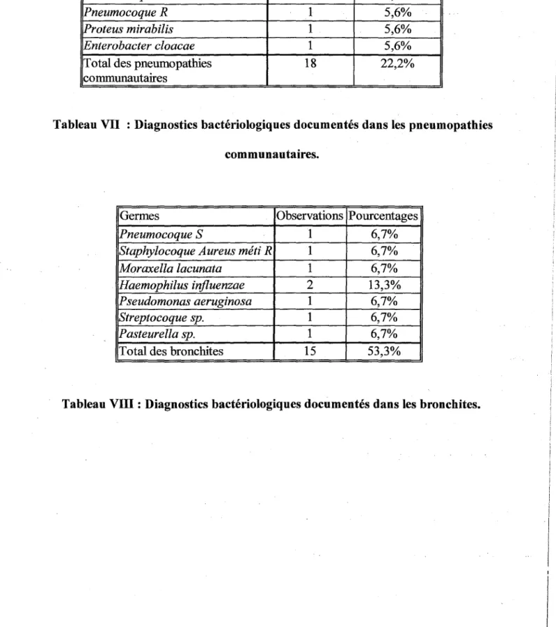 Tableau VII  : Diagnostics bactériologiques documentés dans les pneumopathies  communautaires