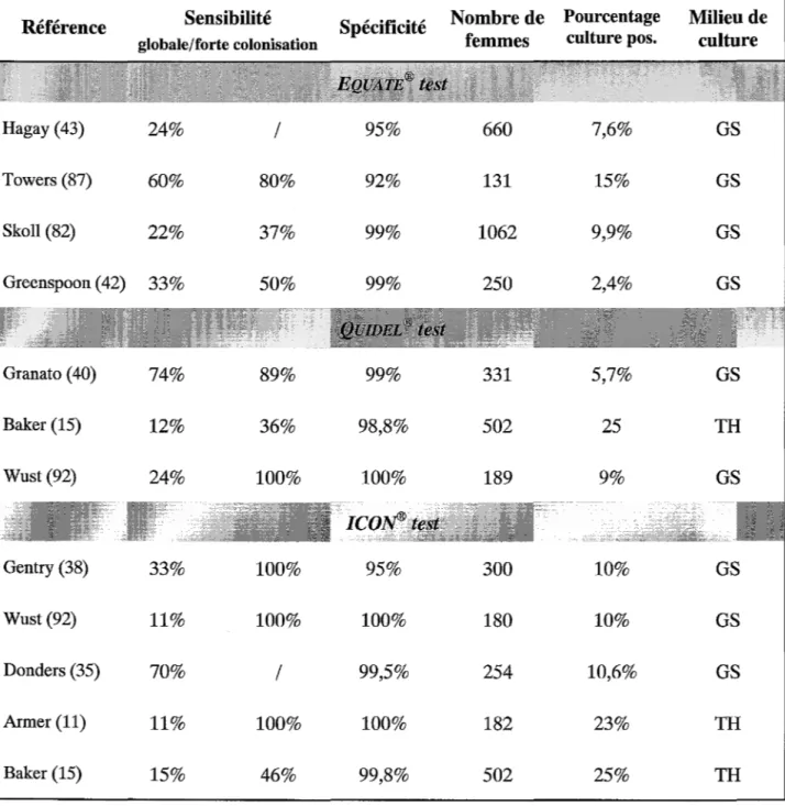 Tableau 3 :  comparaison des performances des tests de dépistage du streptocoque B  par technique immuno-enzymatique