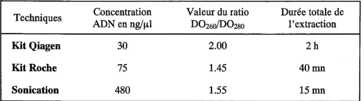 Tableau 8: comparaison des trois techniques d'extraction d'ADN testées selon  trois critères (quantité d' ADN extrait, pureté del' ADN extrait et durée de la technique) 