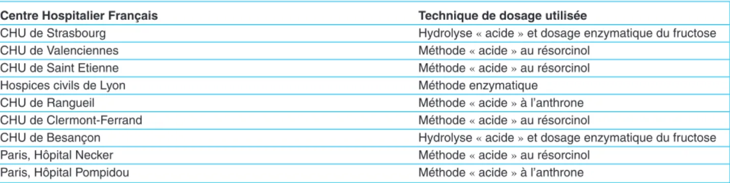 Tableau 1. Comparatif des méthodes utilisées en France par les différentes équipes qui utilisent l’inuline (non exhaustif).