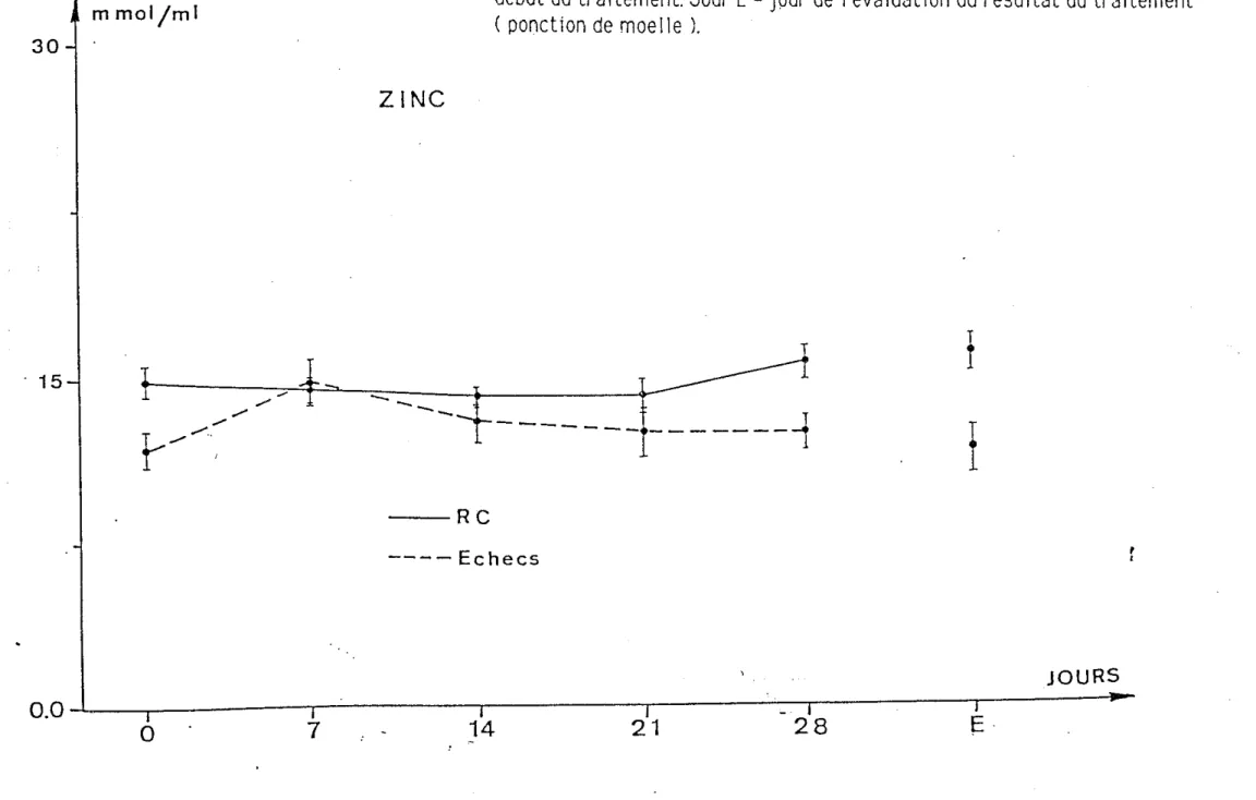 Figure  1.  Evolution du  zinc  sérique  après  crdmiothérapie. Jour 0  =  jour du  début  du  traitement:Jour E  =  jour de  l'évaluation du  résultat du  traitement  ( ponction  de  moelle  l