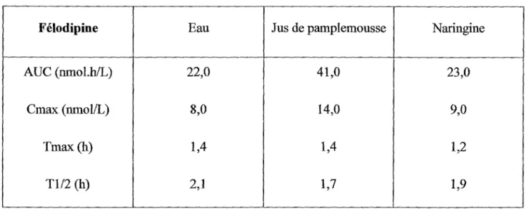 Tableau  1 :  Paramètres  pharmacocinétiques  de  la  félodipine  obtenus  après  administration de  la félodipine  avec de  l'eau,  du jus de  pamplemousse  ou  avec une  solution de naringine