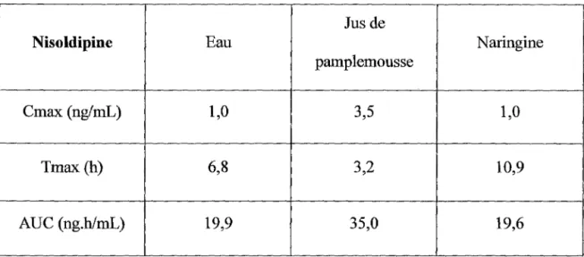Tableau  2:  Paramètres  pharmacocinétiques  de  la  nisoldipine  obtenus  après  administration de  la  nisoldipine avec de  l'eau,  du jus de pamplemousse ou avec une  gélule de naringine