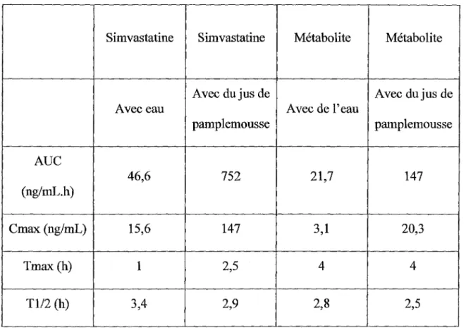 Tableau 5 :  Paramètres pharmacocinétiques de  la simvastatine et de  son  métabolite  après administration de la simvastatine avec de  l'eau et du jus de pamplemousse