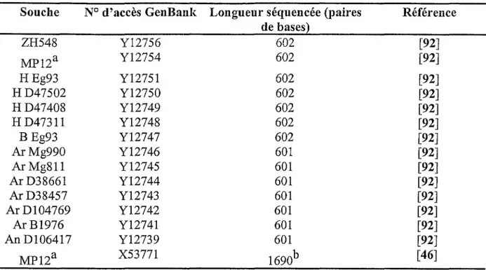 Tableau VI.  Origine des  séquences de  NSs des  différentes  souches  de RVFV utilisées pour  l'alignement et le choix des amorces d'amplification et de la sonde fluorogénique
