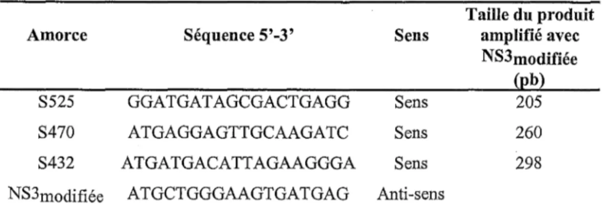 Tableau  VIII.  Séquences des  amorces d'amplification utilisées testées lors  du choix du  protocole d'amplification en temps réel du virus de la fièvre de la  Vallée du Rift