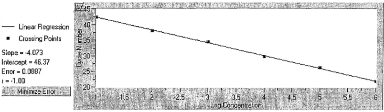 Figure  n°10.  Courbe  standard  obtenue  après  quantification  en  temps  réel  de  dilutions  d'  ARN viral extrait de cellules Vero infectées par le  virus de la fièvre de la  Vallée du Rift