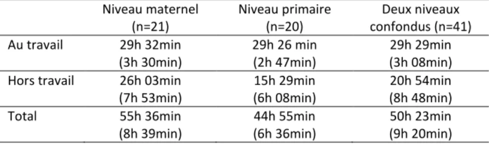 Tableau 2. Durée moyenne (écart-type) de l’accumulation vocale par sujet au cours  d’une semaine  Niveau maternel  (n=21)  Niveau primaire (n=20)  Deux niveaux  confondus (n=41)  Au travail  29h 32min  (3h 30min)  29h 26 min (2h 47min)  29h 29min  (3h 08mi