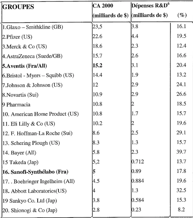 Tableau I : les 20 premiers groupes pharmaceutiques mondiaux 