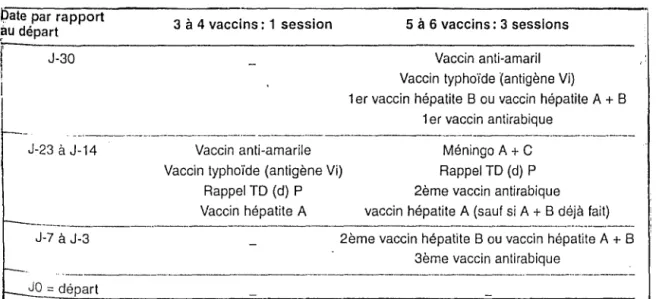 Tableau  5 :  E~emples  de programmes  accélérés  de  vaccination  pour le  voyageur pressé,  d'après la  Lettre de  l'infectiologue 1999; 14 (6): 258-262 