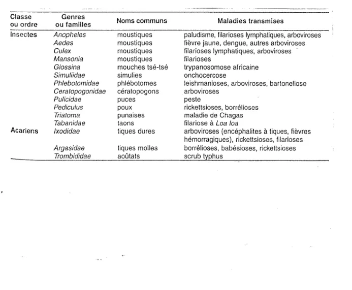 Tableau 8 : Les principaux arthropodes vecteurs et les maladies qu'ils transmettent. 