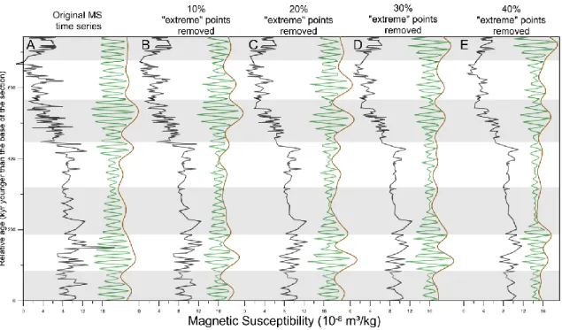 Figure  8.  Robustness-test  of  the  amplitude  modulation  of  the  precessional  signal  in  the  MS 2 