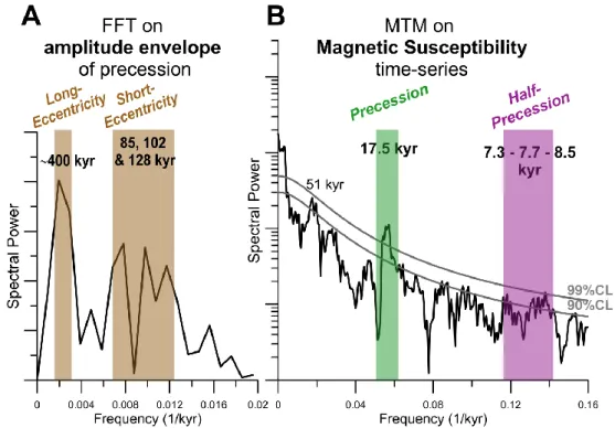 Figure 5. Spectral analyses on the MS series of the “La Couvinoise” section as a whole