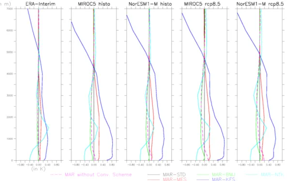 Figure 8. Anomalies of annual mean vertical temperature profiles (in °C) between all MAR  experiments and the MAR-STD experiment between the surface and 7000 m above the surface